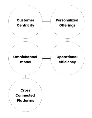 Omni Channel Insurance Platform