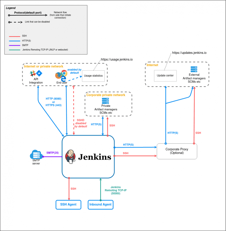 Jenkins Software Development Architecture