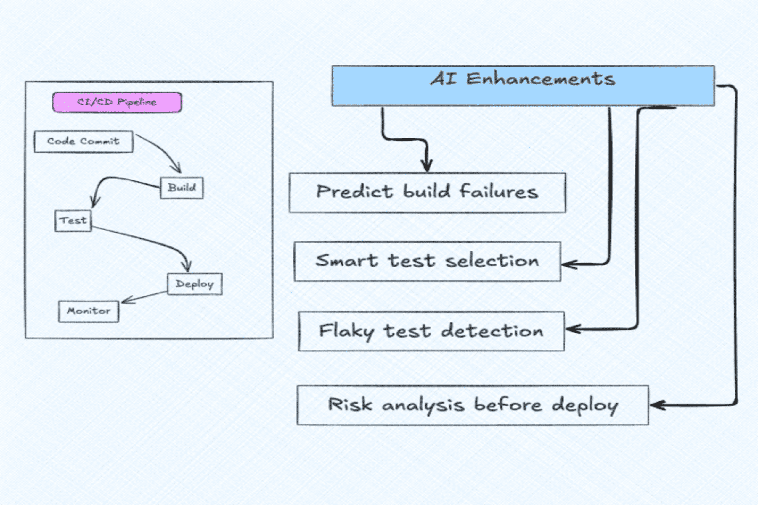 AI in CI/CD Pipelines