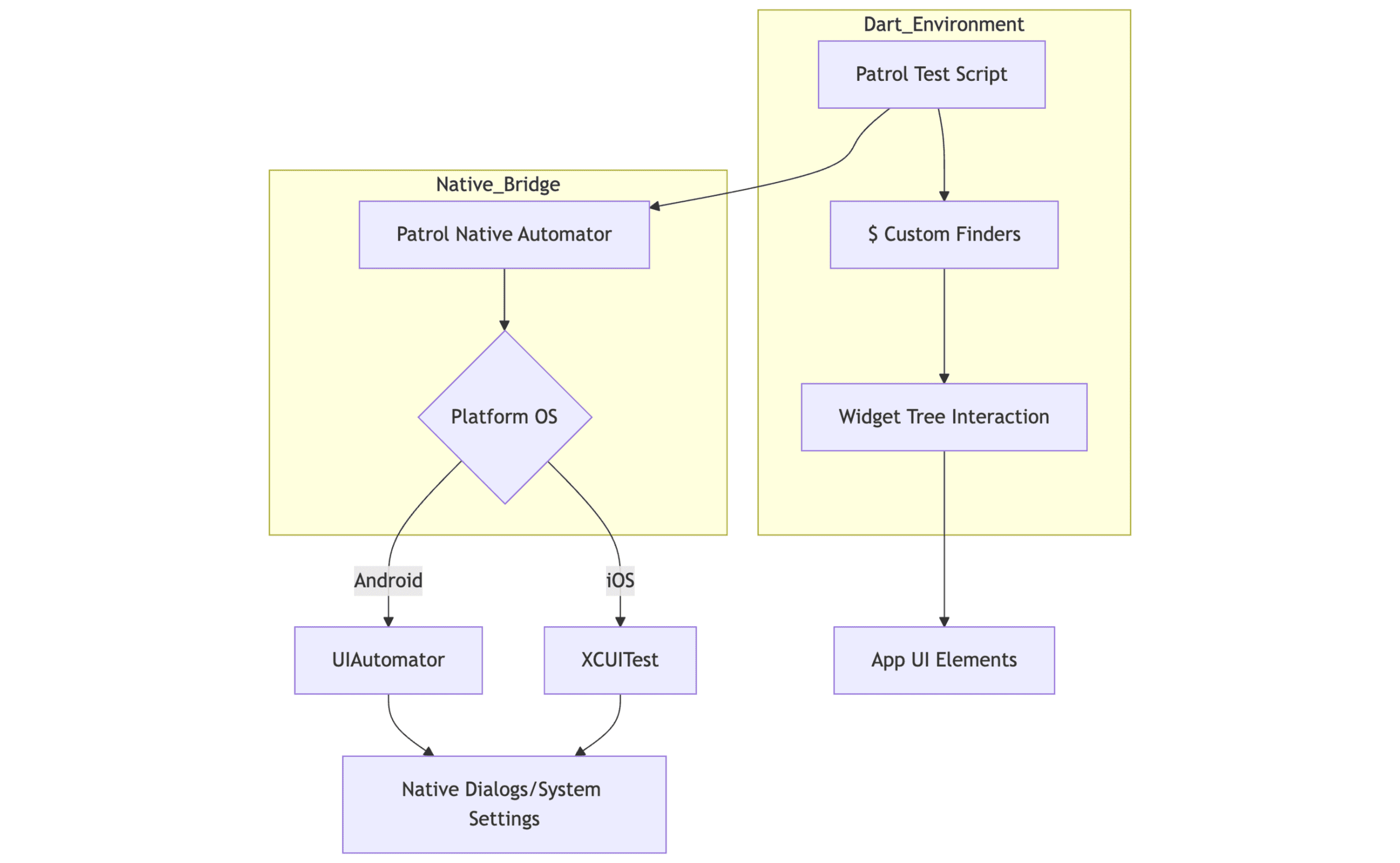 Flutter E2E Testing with Patrol
