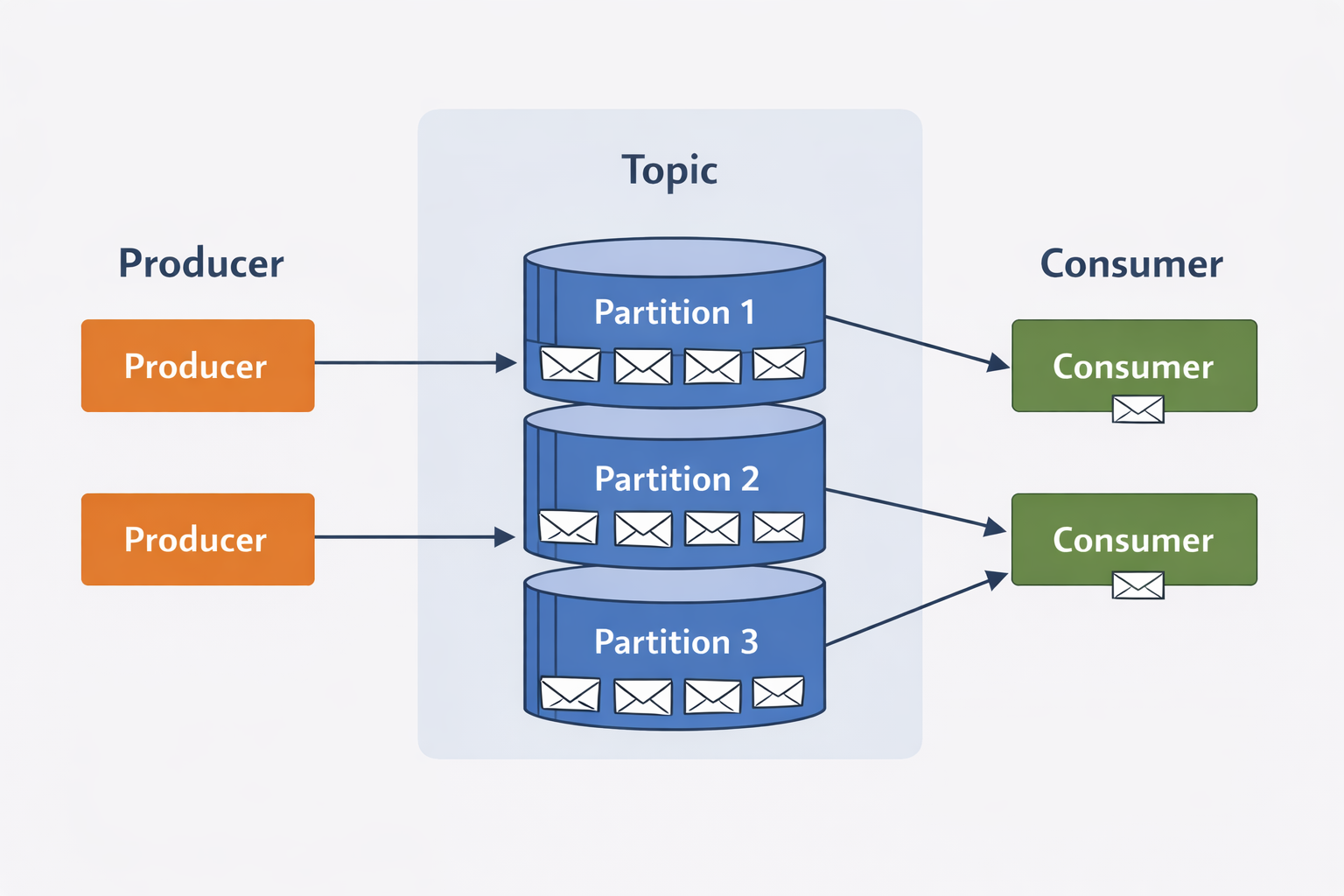 Kafka Lag in Production