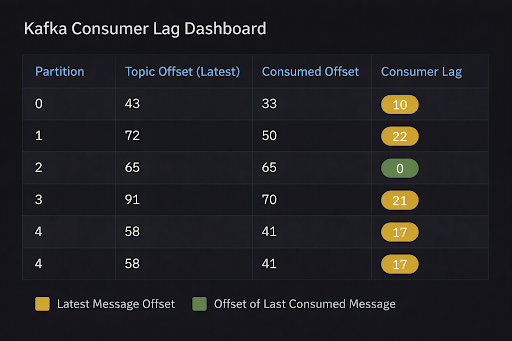 kafka lag